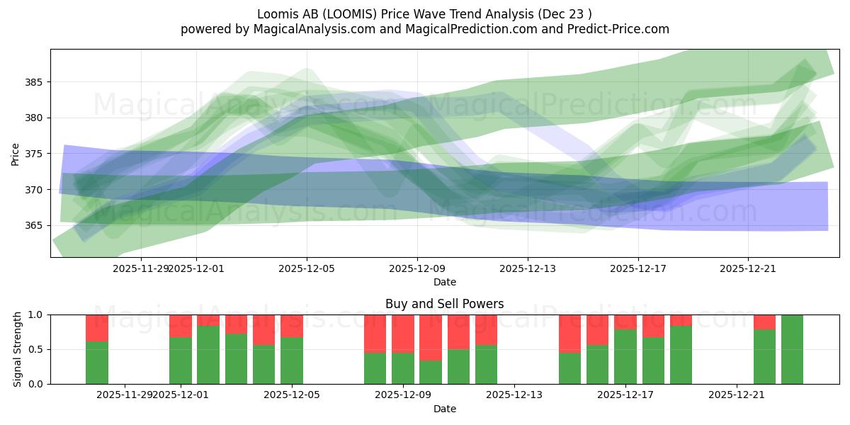 Loomis AB (LOOMIS) Support and Resistance area (22 Dec) 