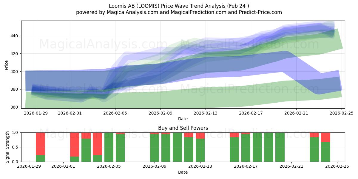 Loomis AB (LOOMIS) Support and Resistance area (23 Feb) 