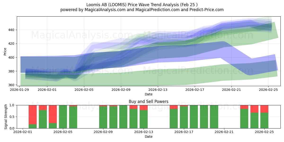  Loomis AB (LOOMIS) Support and Resistance area (24 Feb) 