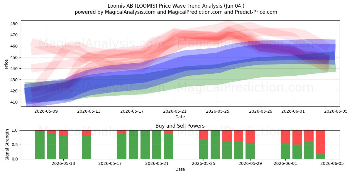  Loomis AB (LOOMIS) Support and Resistance area (03 Jun) 