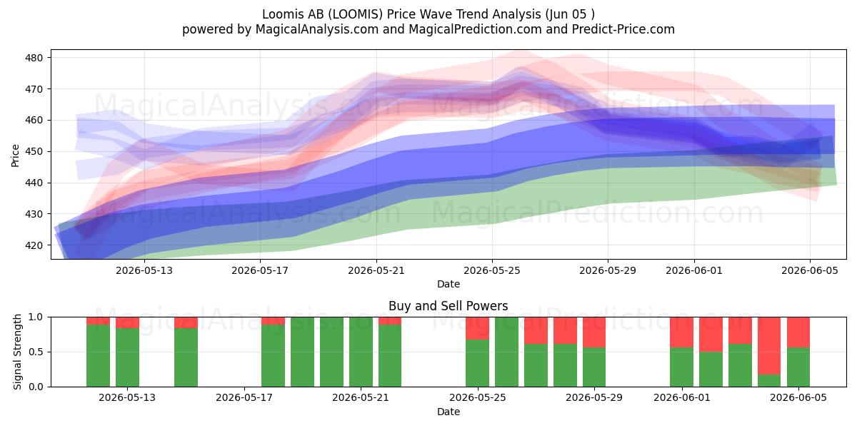  Loomis AB (LOOMIS) Support and Resistance area (04 Jun) 