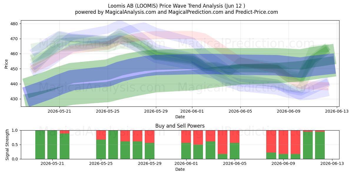  Loomis AB (LOOMIS) Support and Resistance area (08 Jun) 