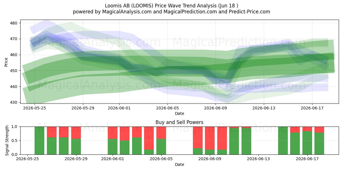  Loomis AB (LOOMIS) Support and Resistance area (09 Jun) 