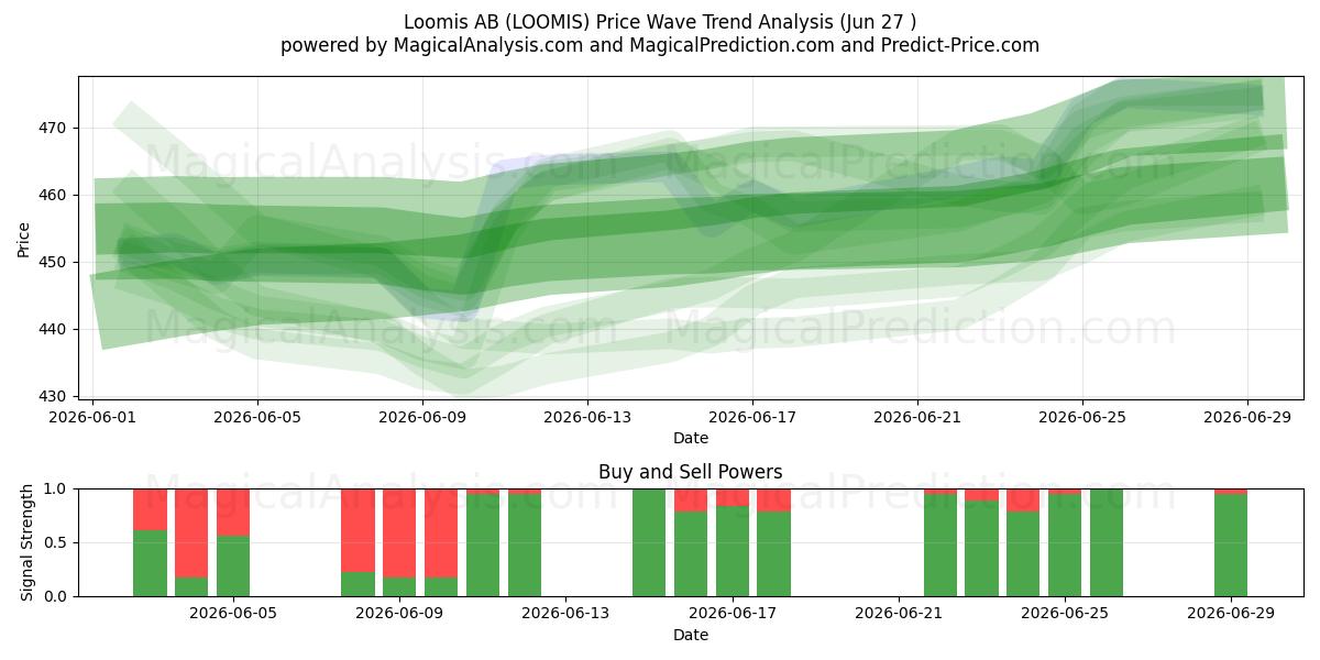  Loomis AB (LOOMIS) Support and Resistance area (26 Jun) 