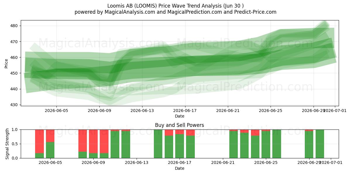 Loomis AB (LOOMIS) Support and Resistance area (29 Jun) 