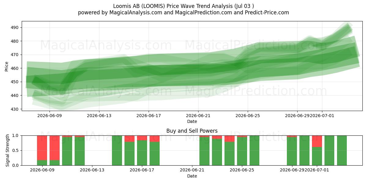  Loomis AB (LOOMIS) Support and Resistance area (02 Jul) 