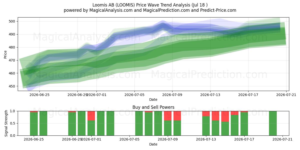  Loomis AB (LOOMIS) Support and Resistance area (17 Jul) 
