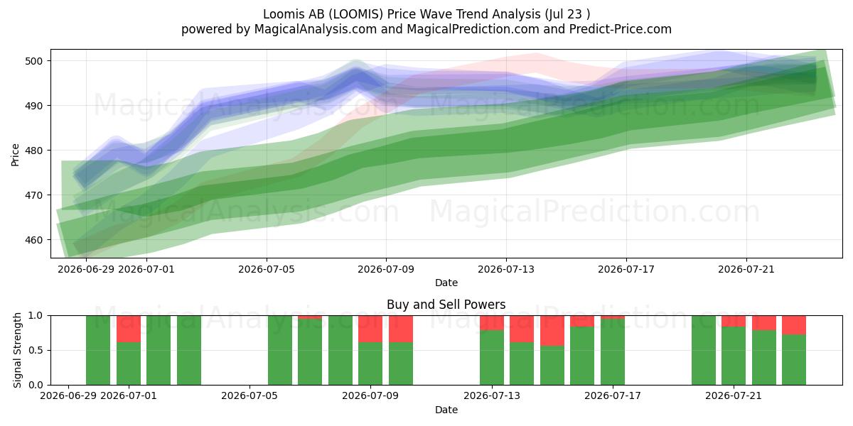  Loomis AB (LOOMIS) Support and Resistance area (22 Jul) 