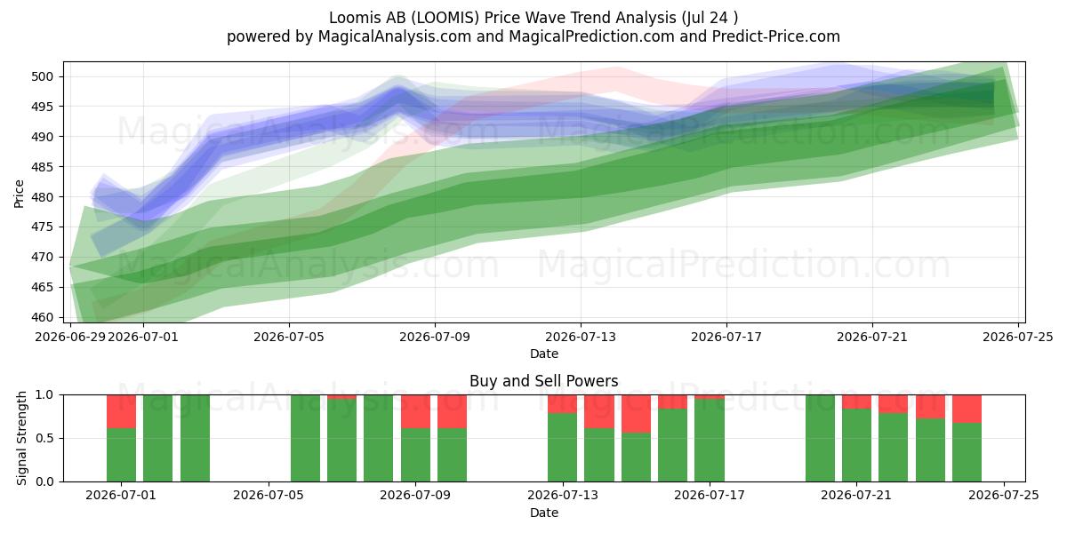  Loomis AB (LOOMIS) Support and Resistance area (23 Jul) 