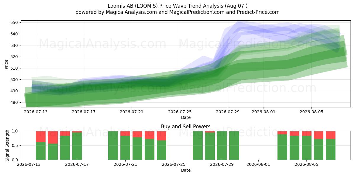  Loomis AB (LOOMIS) Support and Resistance area (06 Aug) 