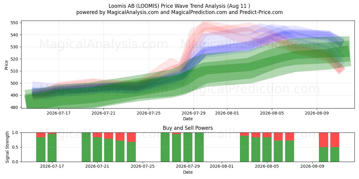  Loomis AB (LOOMIS) Support and Resistance area (07 Aug) 