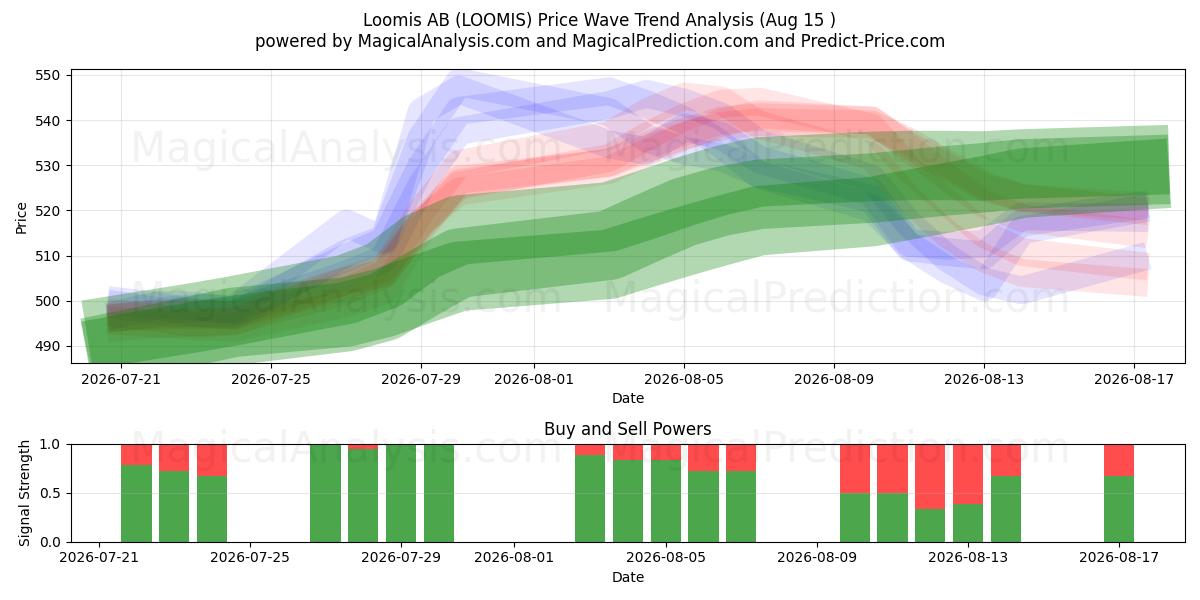  Loomis AB (LOOMIS) Support and Resistance area (14 Aug) 