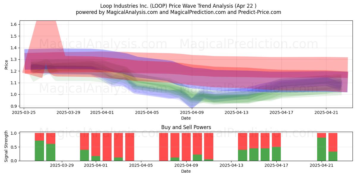  Loop Industries Inc. (LOOP) Support and Resistance area (22 Apr) 