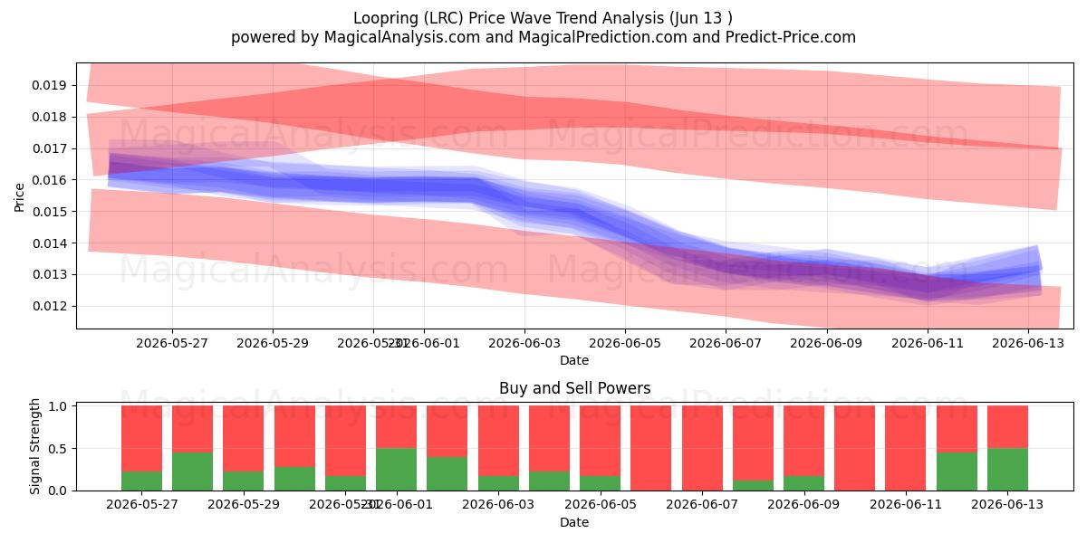  Loopring (LRC) Support and Resistance area (12 Jun) 