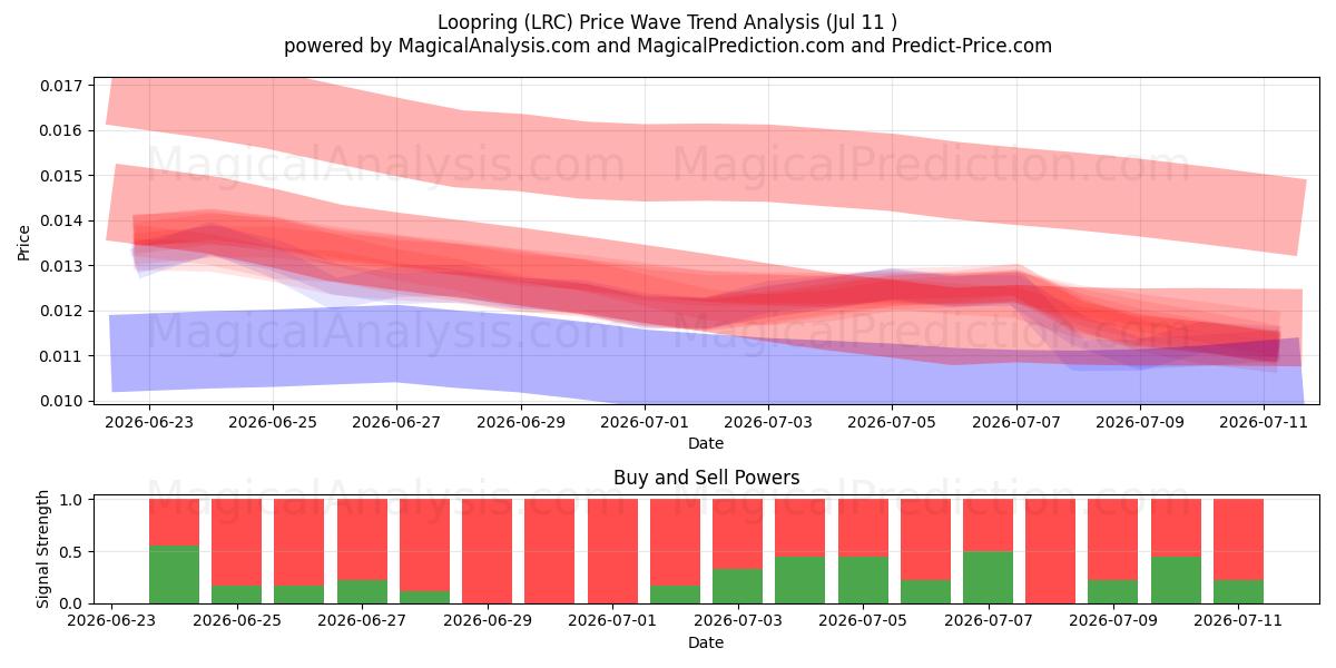  تكرار (LRC) Support and Resistance area (10 Jul) 