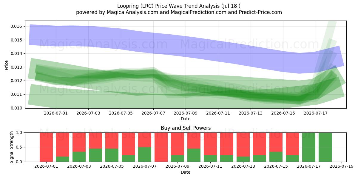  Loopring (LRC) Support and Resistance area (17 Jul) 