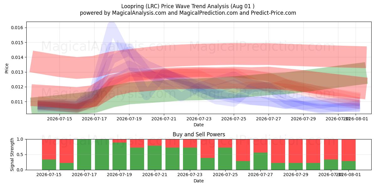  Anello circolare (LRC) Support and Resistance area (31 Jul) 