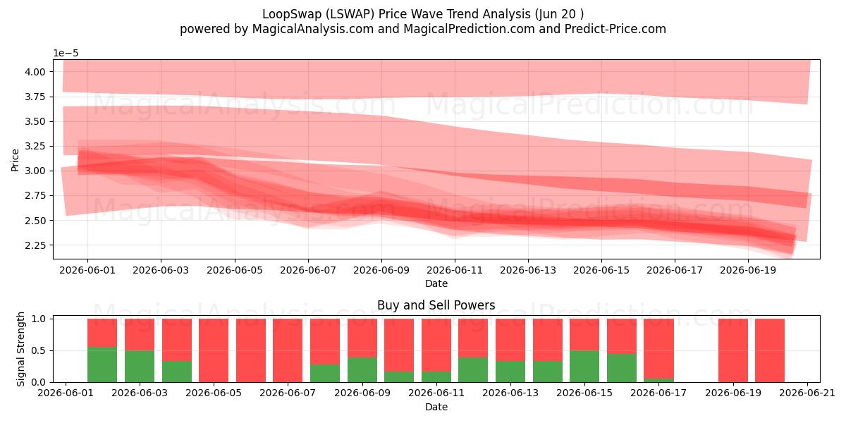  LoopSwap (LSWAP) Support and Resistance area (19 Jun) 