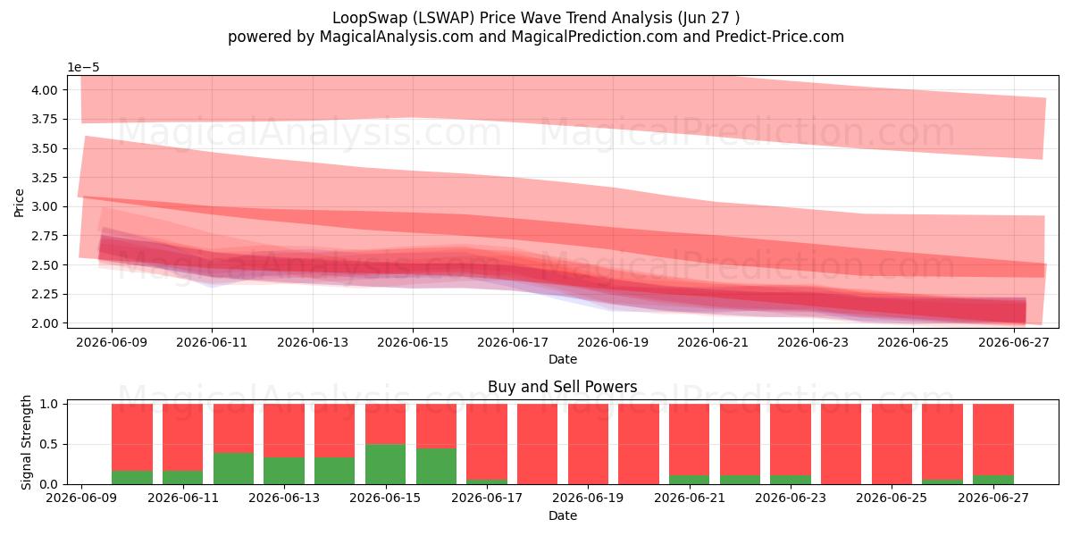  LoopSwap (LSWAP) Support and Resistance area (26 Jun) 