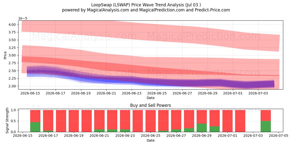  LoopSwap (LSWAP) Support and Resistance area (02 Jul) 