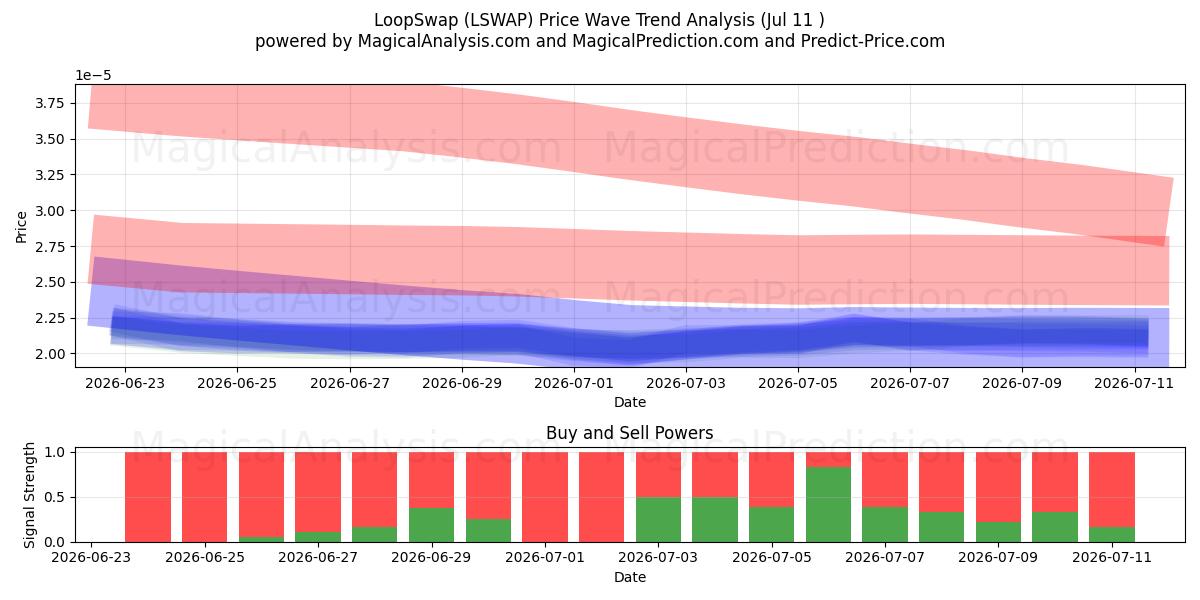  LoopSwap (LSWAP) Support and Resistance area (10 Jul) 