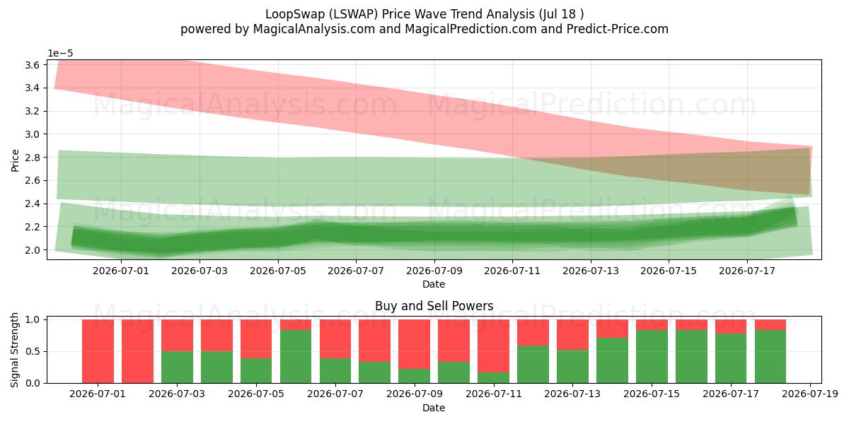  Döngü Değiştirme (LSWAP) Support and Resistance area (17 Jul) 