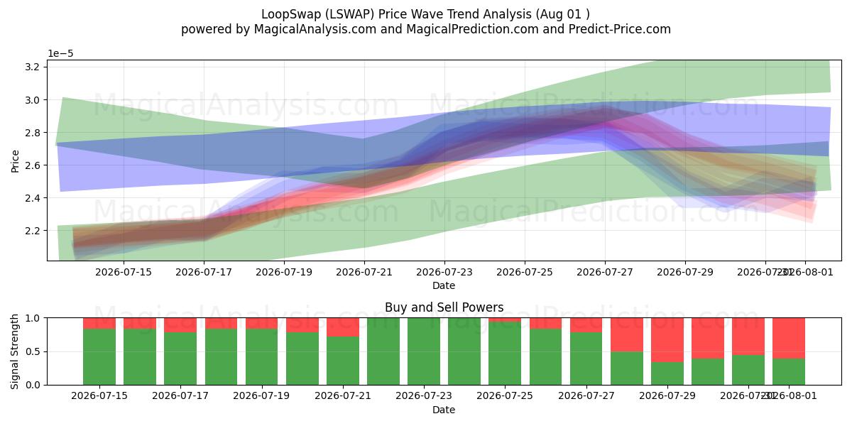  LoopSwap (LSWAP) Support and Resistance area (31 Jul) 