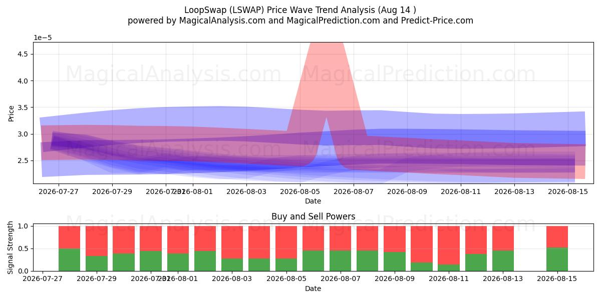  LoopSwap (LSWAP) Support and Resistance area (13 Aug) 