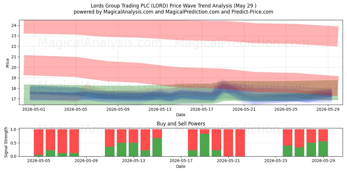  Lords Group Trading PLC (LORD) Support and Resistance area (28 May) 