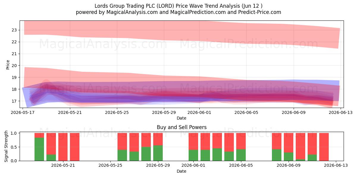  Lords Group Trading PLC (LORD) Support and Resistance area (11 Jun) 