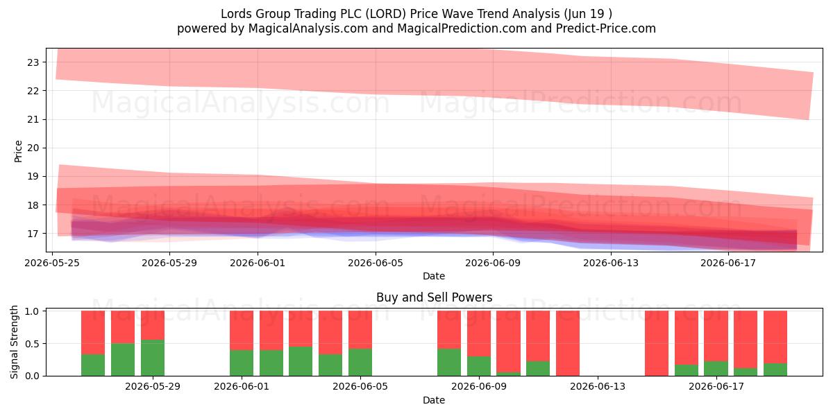  Lords Group Trading PLC (LORD) Support and Resistance area (18 Jun) 