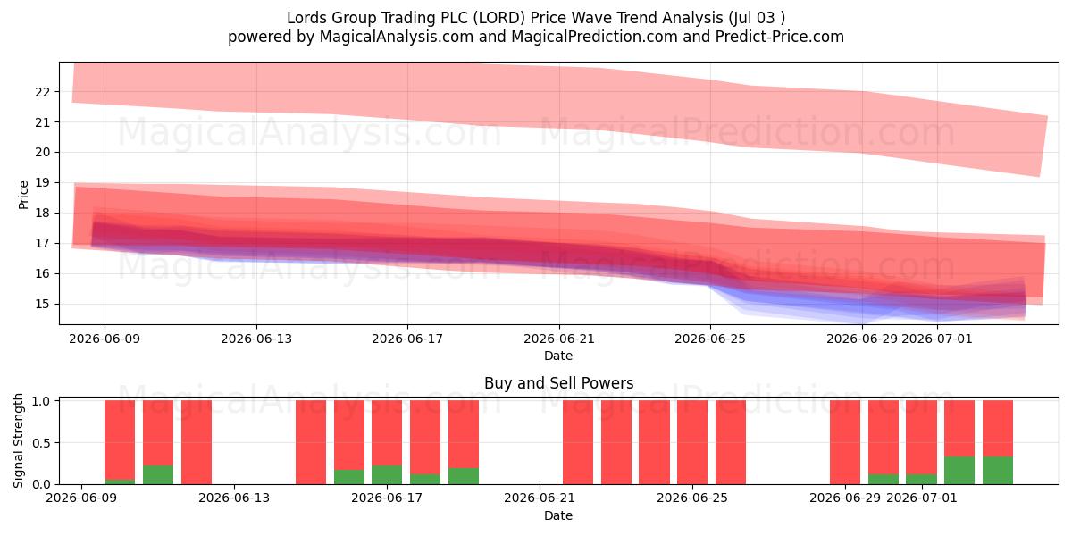  Lords Group Trading PLC (LORD) Support and Resistance area (02 Jul) 