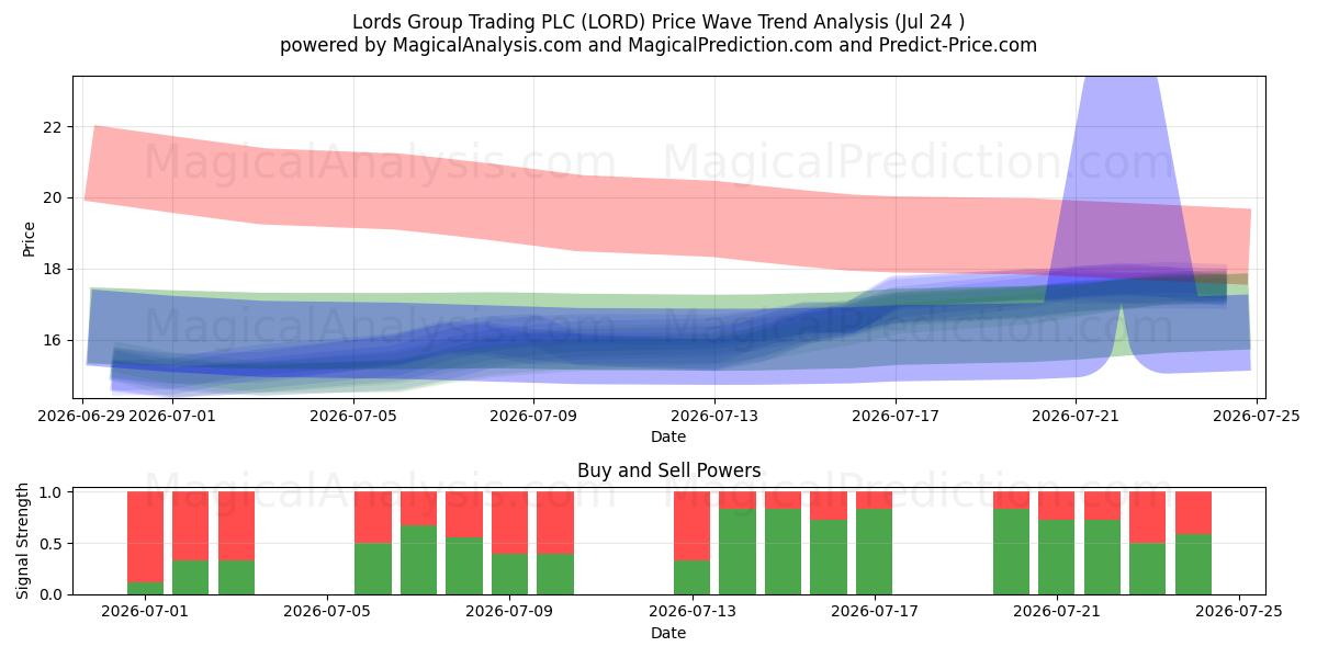  Lords Group Trading PLC (LORD) Support and Resistance area (23 Jul) 