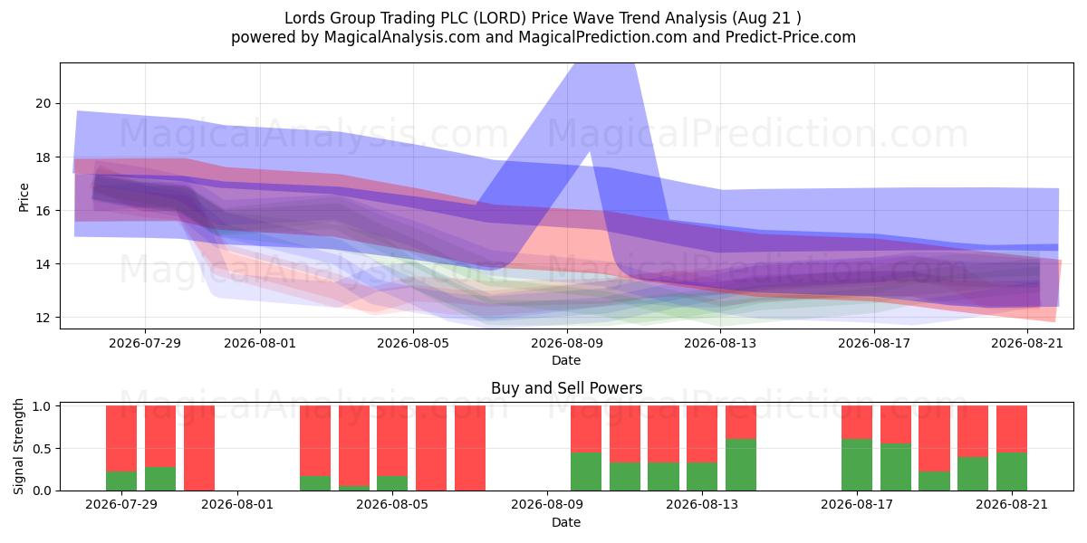  Lords Group Trading PLC (LORD) Support and Resistance area (20 Aug) 