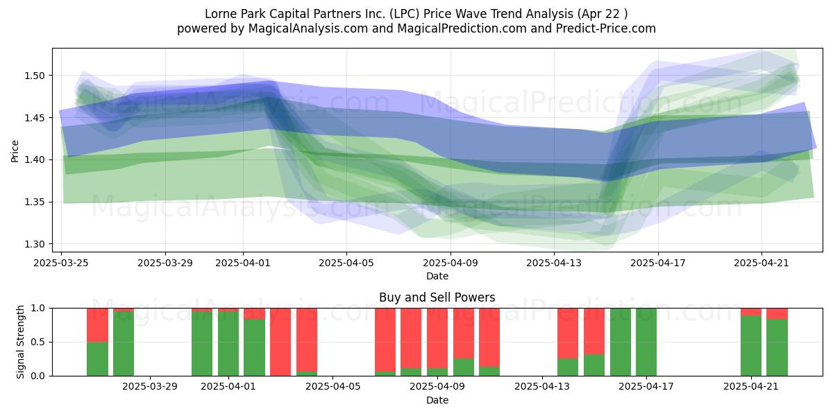  Lorne Park Capital Partners Inc. (LPC) Support and Resistance area (22 Apr) 