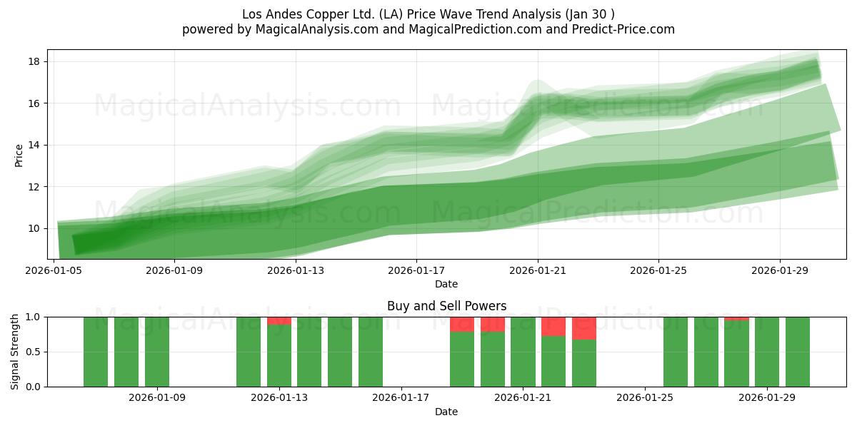  Los Andes Copper Ltd. (LA) Support and Resistance area (29 Jan) 