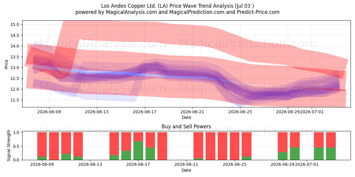 Los Andes Copper Ltd. (LA) Support and Resistance area (02 Jul) 