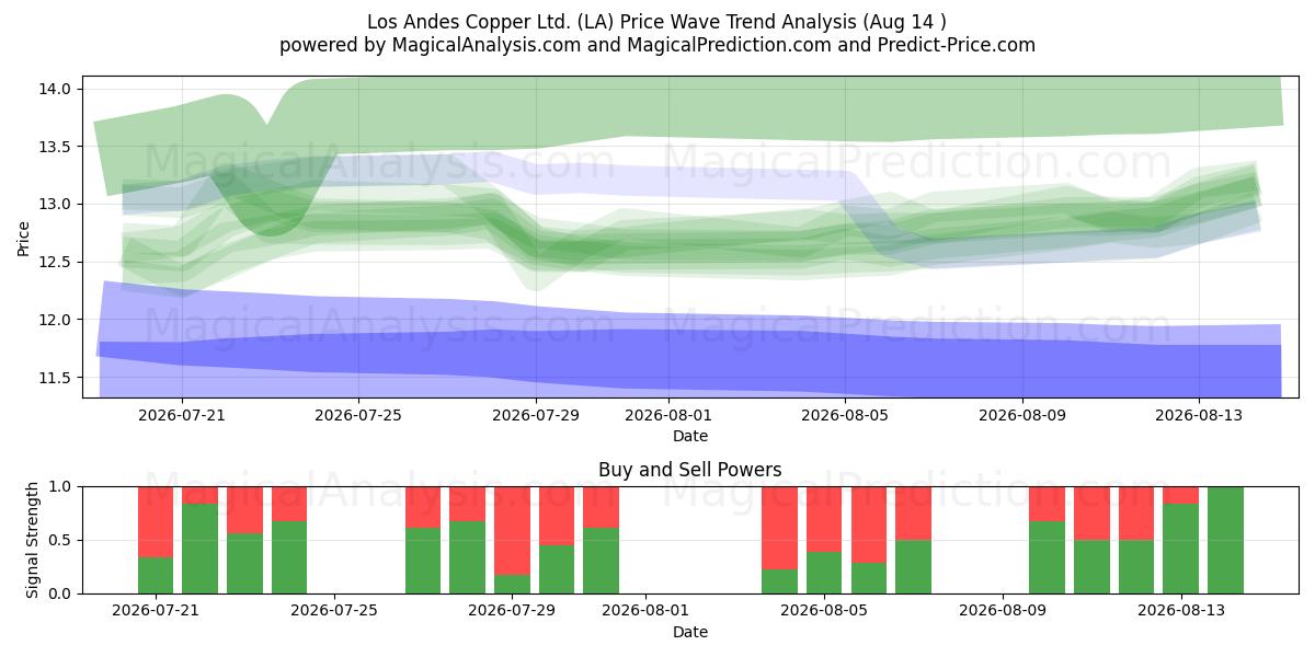  Los Andes Copper Ltd. (LA) Support and Resistance area (13 Aug) 