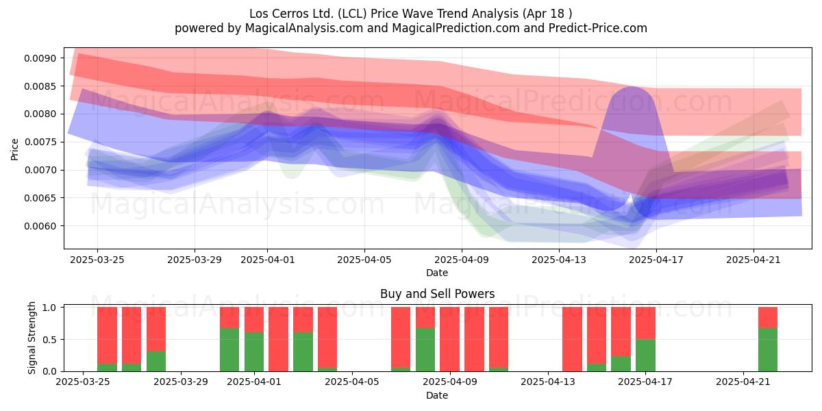  Los Cerros Ltd. (LCL) Support and Resistance area (18 Apr) 