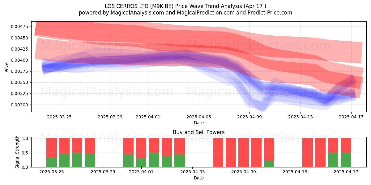  LOS CERROS LTD (M9K.BE) Support and Resistance area (17 Apr) 