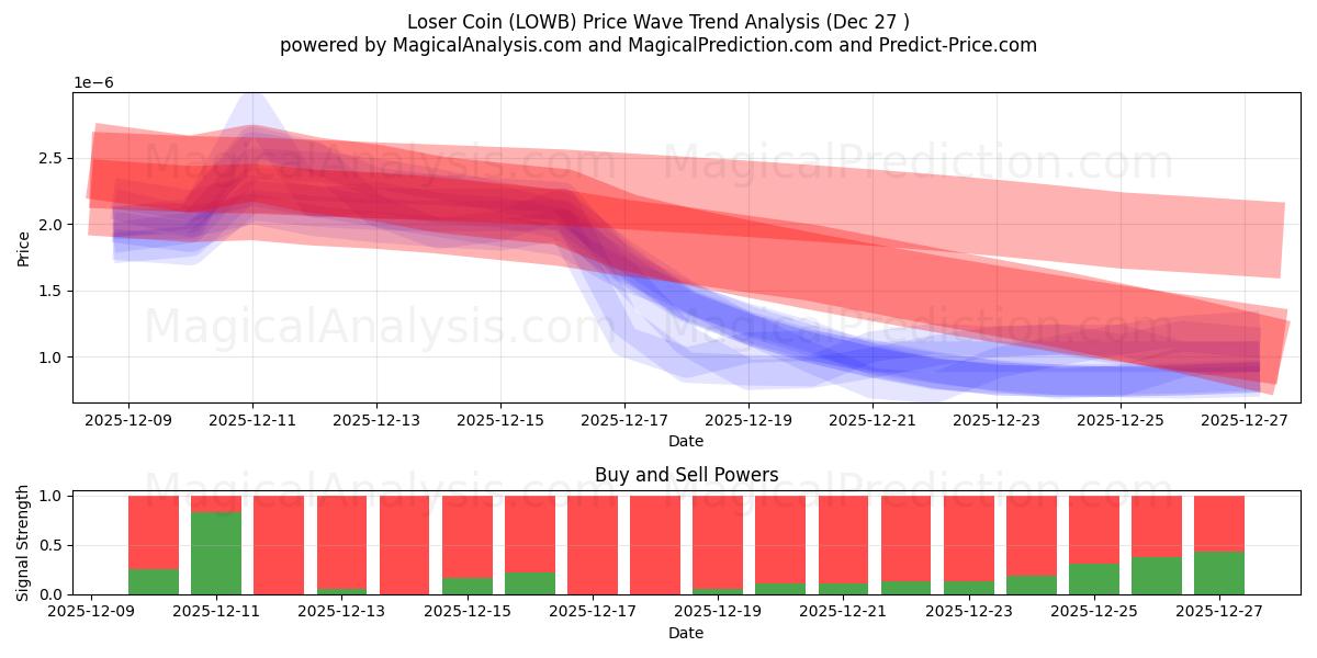  العملة الخاسرة (LOWB) Support and Resistance area (26 Dec) 