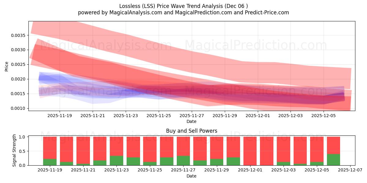  Sin pérdidas (LSS) Support and Resistance area (05 Dec) 
