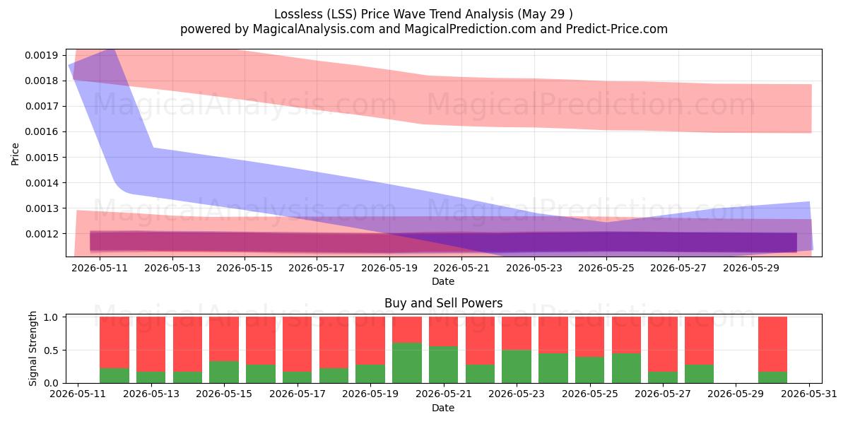  Verlustfrei (LSS) Support and Resistance area (28 May) 