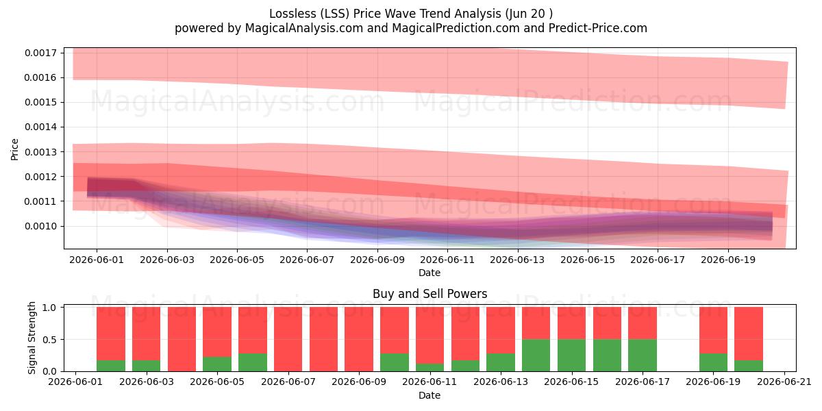  Förlustfri (LSS) Support and Resistance area (19 Jun) 
