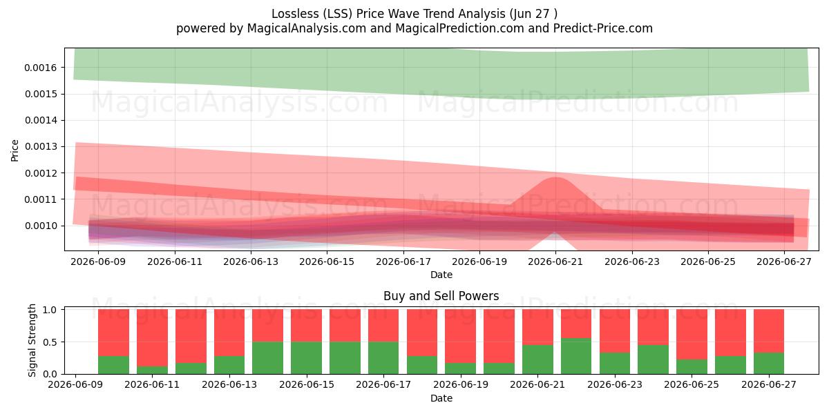  Lossless (LSS) Support and Resistance area (26 Jun) 