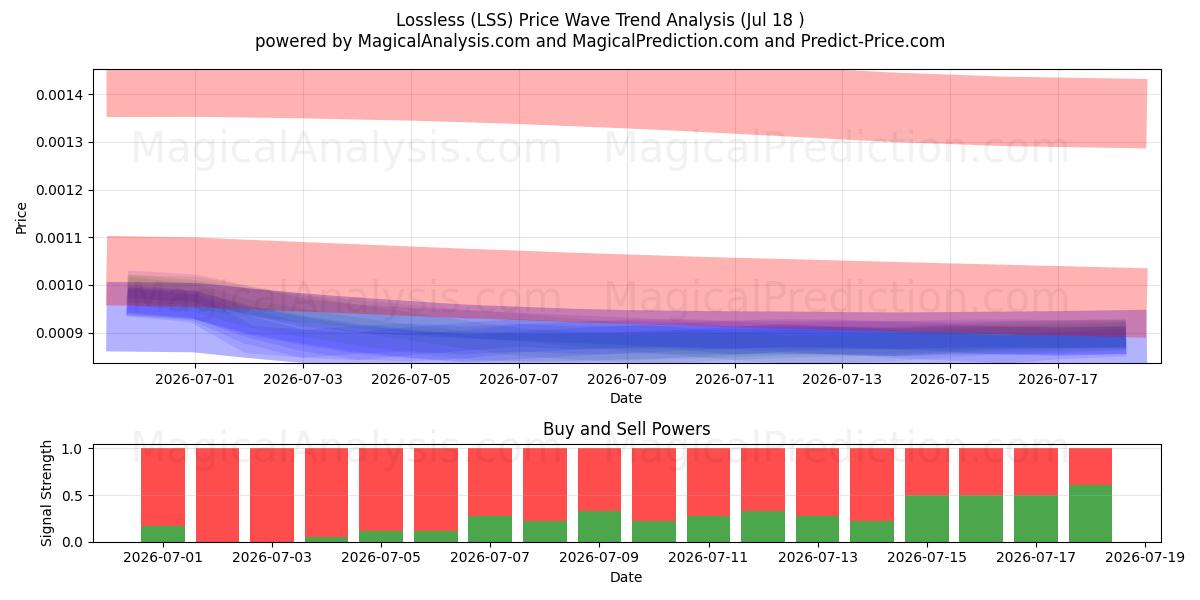  Förlustfri (LSS) Support and Resistance area (17 Jul) 