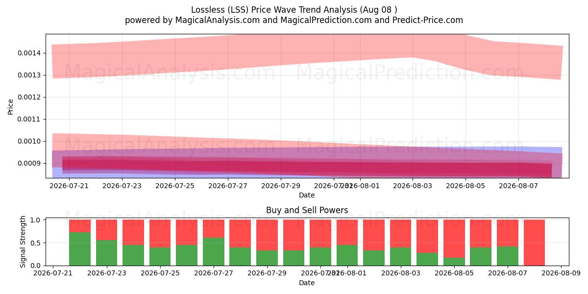  Sans perte (LSS) Support and Resistance area (07 Aug) 