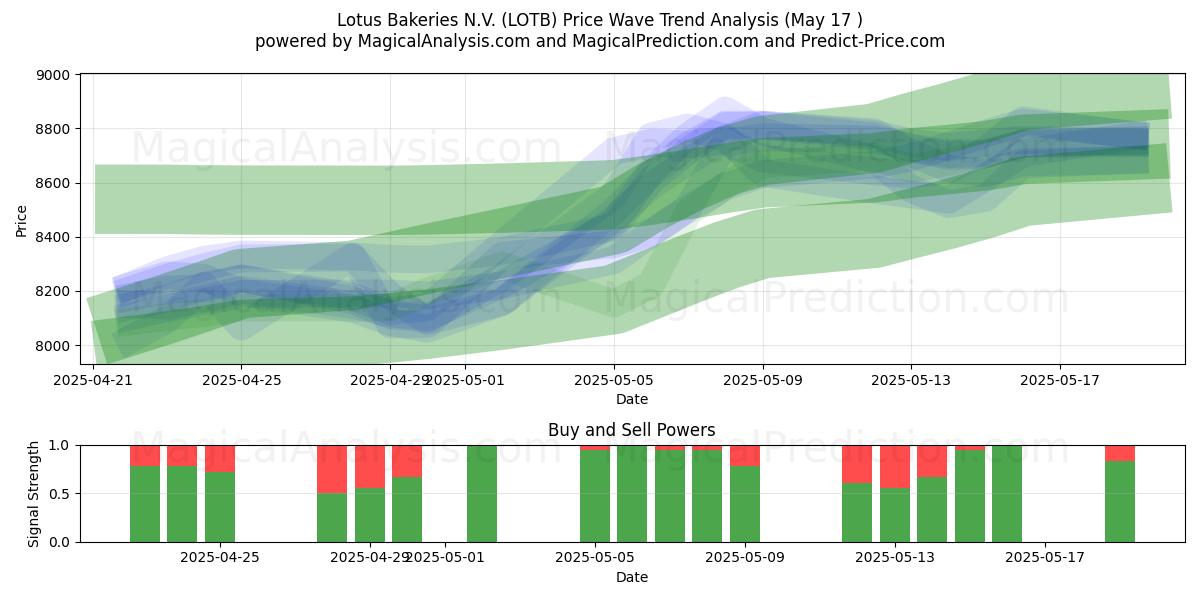 Lotus Bakeries N.V. (LOTB) Support and Resistance area (17 May) 