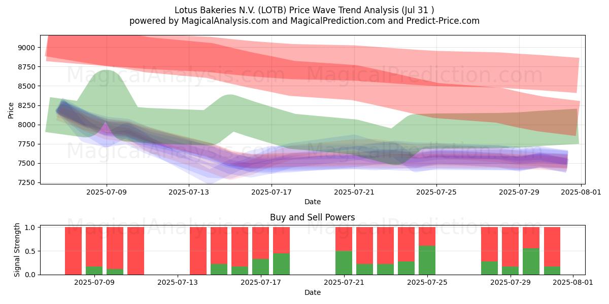 Lotus Bakeries N.V. (LOTB) Support and Resistance area (29 Jul) 
