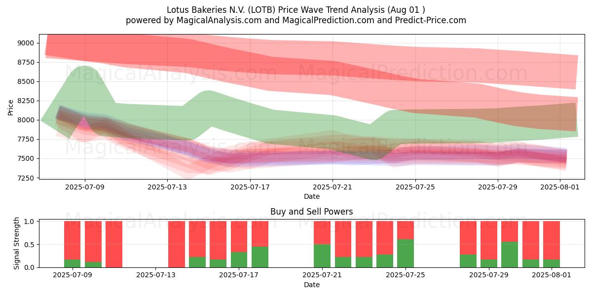  Lotus Bakeries N.V. (LOTB) Support and Resistance area (30 Jul) 
